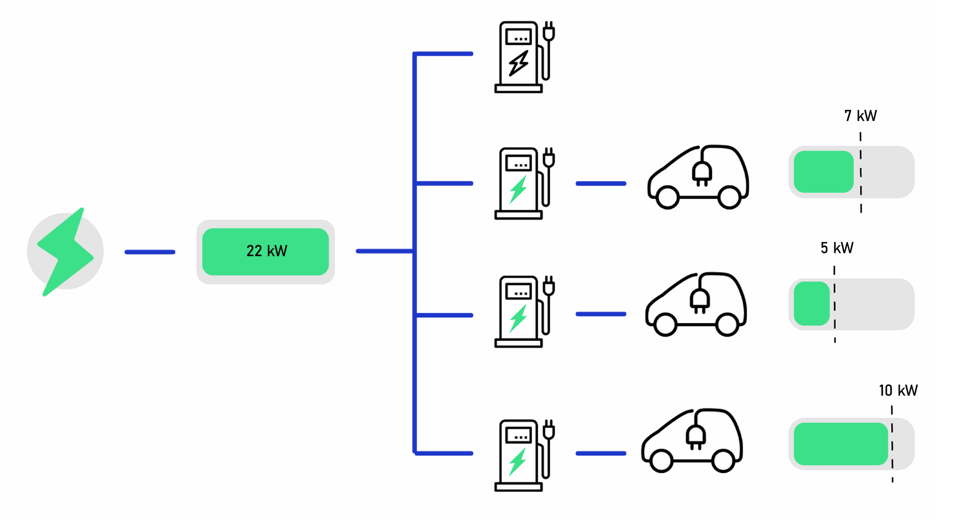 Load balancing bij laadpalen Voorbeeld van load balancing bij een laadpaal